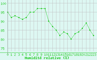 Courbe de l'humidit relative pour Hestrud (59)