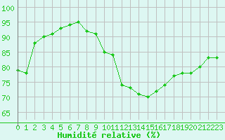 Courbe de l'humidit relative pour Saint-Brevin (44)