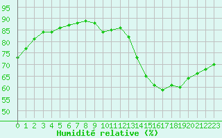 Courbe de l'humidit relative pour Lignerolles (03)