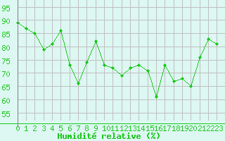 Courbe de l'humidit relative pour Lannion (22)