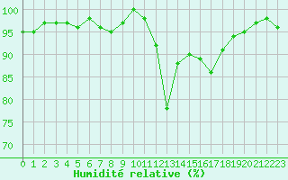 Courbe de l'humidit relative pour Hd-Bazouges (35)