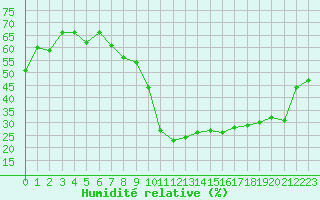 Courbe de l'humidit relative pour Sallanches (74)