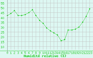 Courbe de l'humidit relative pour Nmes - Courbessac (30)