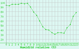 Courbe de l'humidit relative pour Embrun (05)