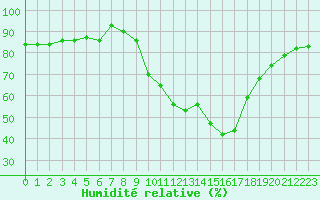 Courbe de l'humidit relative pour Xonrupt-Longemer (88)