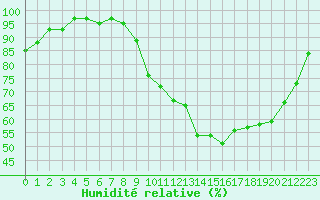 Courbe de l'humidit relative pour Bonnecombe - Les Salces (48)