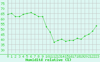 Courbe de l'humidit relative pour Calvi (2B)