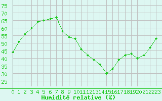 Courbe de l'humidit relative pour Les Pennes-Mirabeau (13)