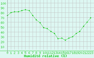 Courbe de l'humidit relative pour Gjilan (Kosovo)