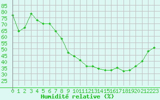 Courbe de l'humidit relative pour Mcon (71)