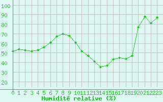 Courbe de l'humidit relative pour Biscarrosse (40)