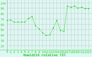 Courbe de l'humidit relative pour Orlans (45)