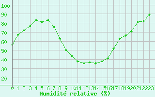Courbe de l'humidit relative pour Salon-de-Provence (13)