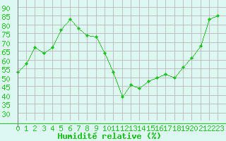 Courbe de l'humidit relative pour Romorantin (41)