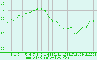 Courbe de l'humidit relative pour Cap de la Hague (50)