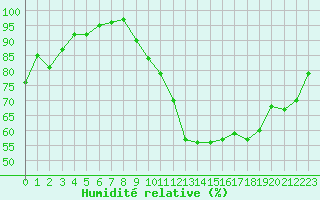 Courbe de l'humidit relative pour Clermont-Ferrand (63)