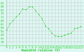Courbe de l'humidit relative pour Beaucroissant (38)