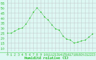 Courbe de l'humidit relative pour La Poblachuela (Esp)
