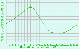 Courbe de l'humidit relative pour Dax (40)