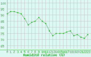 Courbe de l'humidit relative pour Evreux (27)