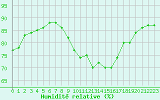 Courbe de l'humidit relative pour Pointe de Chassiron (17)