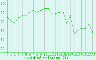 Courbe de l'humidit relative pour Mende - Chabrits (48)