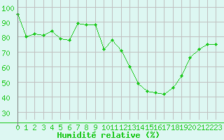 Courbe de l'humidit relative pour Formigures (66)
