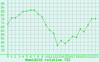 Courbe de l'humidit relative pour Gap-Sud (05)