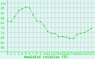 Courbe de l'humidit relative pour Sgur-le-Chteau (19)