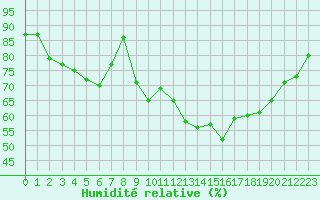 Courbe de l'humidit relative pour Bonnecombe - Les Salces (48)