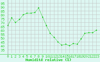 Courbe de l'humidit relative pour Orange (84)