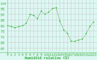 Courbe de l'humidit relative pour Lhospitalet (46)