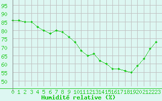 Courbe de l'humidit relative pour Lobbes (Be)