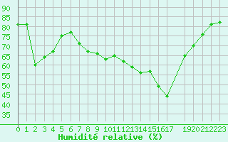 Courbe de l'humidit relative pour Muirancourt (60)