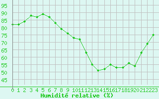 Courbe de l'humidit relative pour Mouilleron-le-Captif (85)