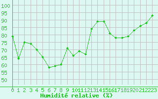 Courbe de l'humidit relative pour Epinal (88)