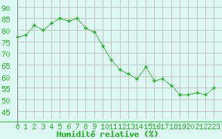 Courbe de l'humidit relative pour Sorcy-Bauthmont (08)