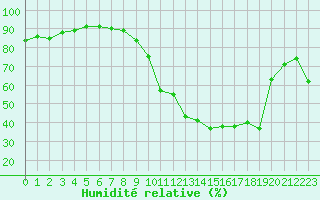 Courbe de l'humidit relative pour Le Mans (72)