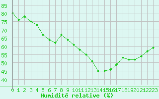 Courbe de l'humidit relative pour Orange (84)