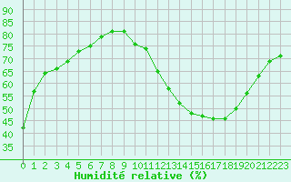 Courbe de l'humidit relative pour Toulouse-Blagnac (31)