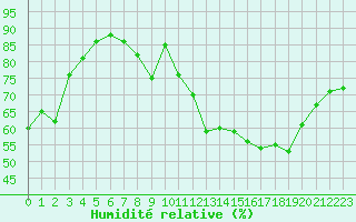 Courbe de l'humidit relative pour Nevers (58)