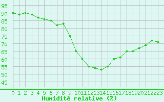 Courbe de l'humidit relative pour Aix-en-Provence (13)