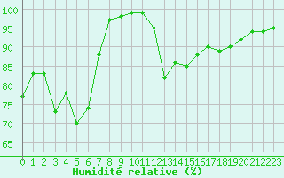 Courbe de l'humidit relative pour Cap Bar (66)