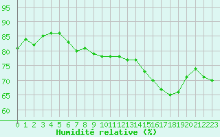 Courbe de l'humidit relative pour Cap de la Hague (50)