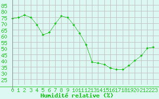 Courbe de l'humidit relative pour Luc-sur-Orbieu (11)
