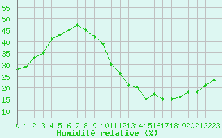 Courbe de l'humidit relative pour Ciudad Real (Esp)