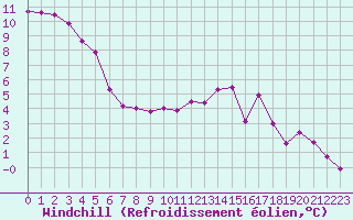 Courbe du refroidissement olien pour Bridel (Lu)