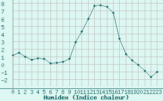 Courbe de l'humidex pour Mende - Chabrits (48)