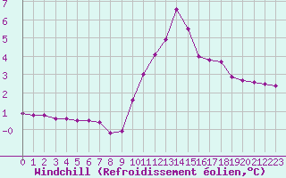 Courbe du refroidissement olien pour Villarzel (Sw)
