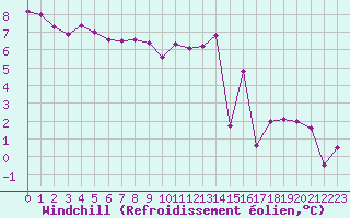 Courbe du refroidissement olien pour Abbeville (80)